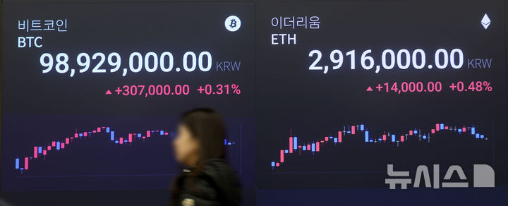 [서울=뉴시스] 김선웅 기자 = 비트코인이 지난 설 명절 기간 반등을 지키지 못하고 9800만원대로 밀려나는 등 가상자산 가격이 하락세를 이어가고 있다. 19일 국내 가산자산 거래소 업비트에서 비트코인은 9800만원 후반대, 달러 기준으로는 67000만 달러 초반대에 거래되고 있다. 이날 서울 강남구 업비트 고객센터 전광판에서 비트코인 시황이 표시되고 있다. 2026.02.19. mangusta@newsis.com