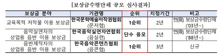 보상금수령단체 공모 심사결과. (문화체육관광부 제공) *재판매 및 DB 금지