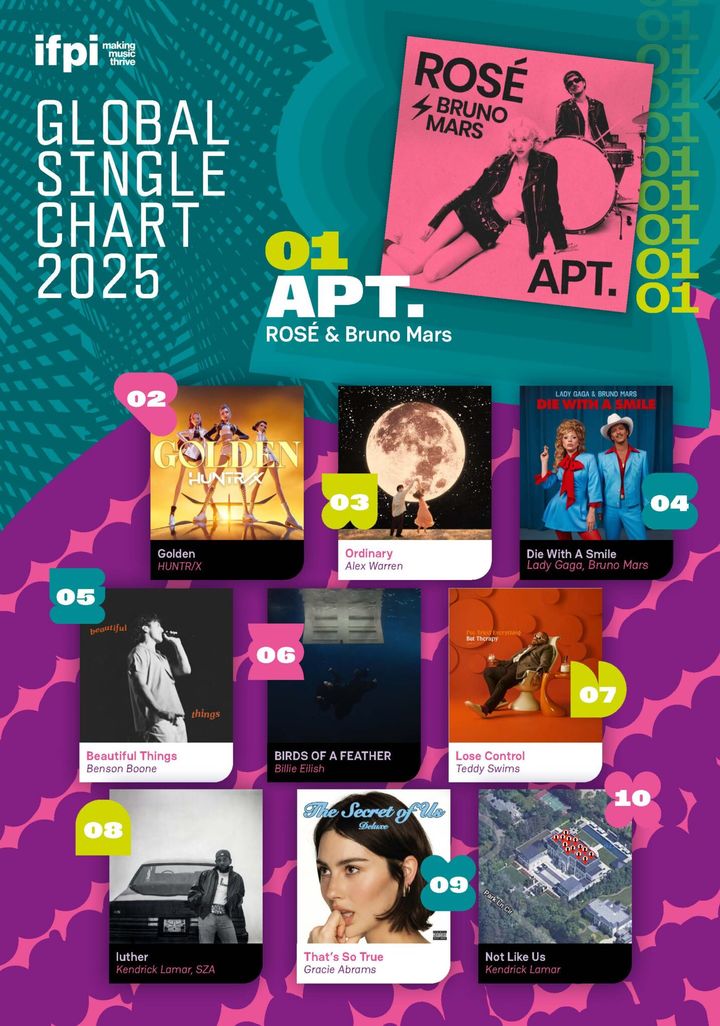 [서울=뉴시스] Top 10 IFPI Global Single Chart 2025. (사진 = IFPI 제공) 2026.02.20. photo@newsis. *재판매 및 DB 금지