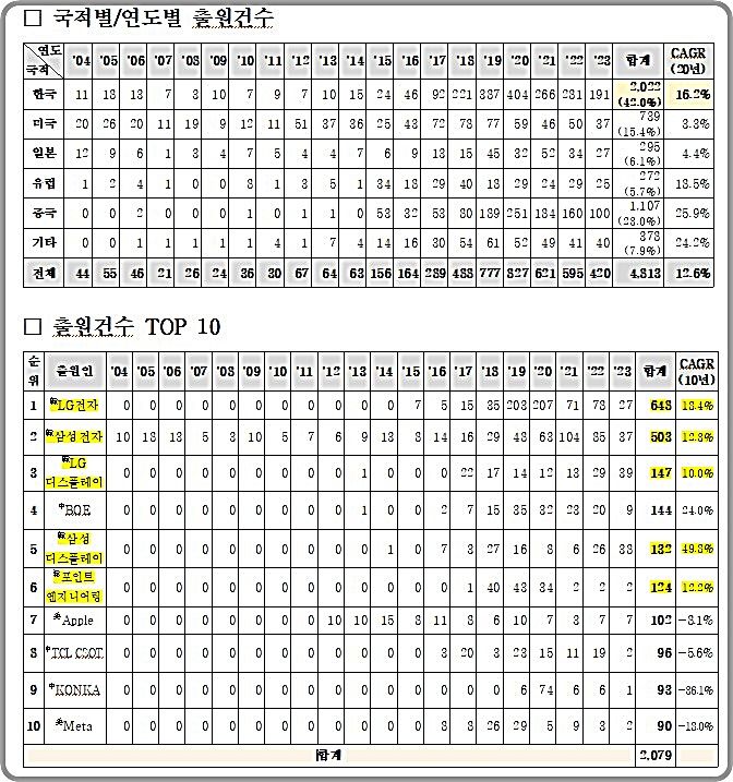 [대전=뉴시스] 마이크로 LED 전사기술 분야 국적별 특허 출원 동향 및 다출원인 순위.(사진=지식재산처 제공) *재판매 및 DB 금지