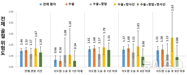 [서울=뉴시스] 그림 설명. 추적 관찰 기간과 치료 방법에 따른 식도암 생존자의 골절 위험도. 수술 후 1년 이후부터 골절 위험이 유의하게 증가했다. (사진= 삼성서울병원 제공)