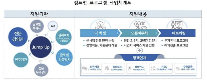 [서울=뉴시스] 점프업 프로그램. (사진=중소벤처기업부 제공) 2026.02.22. photo@newsis.com *재판매 및 DB 금지