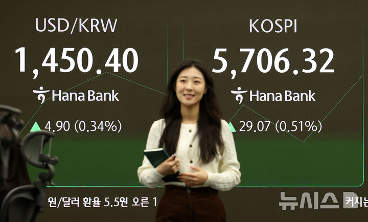 [서울=뉴시스] 이영환 기자 = 코스피가 전 거래일(5677.25)보다 19.64포인트(0.35%) 상승한 5696.89에 개장한 20일 오전 서울 중구 하나은행 딜링룸 전광판에 지수가 표시되고 있다.코스닥 지수는 전 거래일(1160.71)보다 0.69포인트(0.06%) 오른 1161.40, 서울 외환시장에서 원·달러 환율은 전 거래일 주간거래 종가(1445.5원)보다 5.5원 오른 1451.0원에 출발했다. 2026.02.20. 20hwan@newsis.com