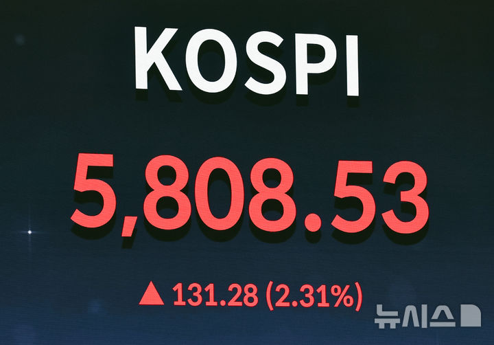 [서울=뉴시스] 최진석 기자 = 코스피가 전 거래일(5677.25)보다 131.28포인트(2.31%) 오른 5808.53에 마감한 20일 서울 여의도 한국거래소 전광판에 코스피 종가가 보이고 있다.코스닥 지수는 전 거래일(1160.71)보다 6.71포인트(0.58%) 하락한 1154.00에 거래를 마쳤다. 2026.02.20. myjs@newsis.com