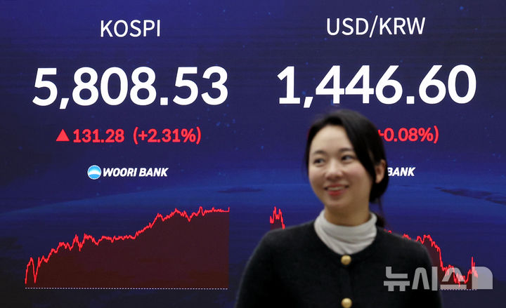 [서울=뉴시스] 김진아 기자 = 코스피가 5,800선을 돌파한 16일 서울 중구 우리은행 딜링룸에 종가가 보이고 있다. 코스피는 전 거래일(5677.25)보다 131.28포인트(2.31%) 오른 5808.53에, 코스닥 지수는 전 거래일(1160.71)보다 6.71포인트(0.58%) 하락한 1154.00에 거래를 마쳤다. 2026.02.20. bluesoda@newsis.com