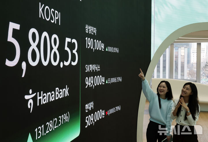 [서울=뉴시스] 김혜진 기자 = 코스피가 전 거래일(5677.25)보다 131.28포인트(2.31%) 오른 5808.53에 마감한 20일 오후 서울 중구 하나은행 딜링룸 전광판에 지수가 표시 되고 있다.코스닥 지수는 전 거래일(1160.71)보다 6.71포인트(0.58%) 하락한 1154.00에 거래를 마쳤다. 원·달러 환율은 전 거래일(1445.5원)보다 1.1원 오른 1446.6원에 주간 거래를 마감했다. 2026.02.20. jini@newsis.com