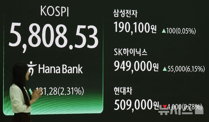 [서울=뉴시스] 김혜진 기자 = 코스피가 전 거래일(5677.25)보다 131.28포인트(2.31%) 오른 5808.53에 마감한 20일 오후 서울 중구 하나은행 딜링룸 전광판에 지수가 표시 되고 있다.코스닥 지수는 전 거래일(1160.71)보다 6.71포인트(0.58%) 하락한 1154.00에 거래를 마쳤다. 원·달러 환율은 전 거래일(1445.5원)보다 1.1원 오른 1446.6원에 주간 거래를 마감했다. 2026.02.20. jini@newsis.com
