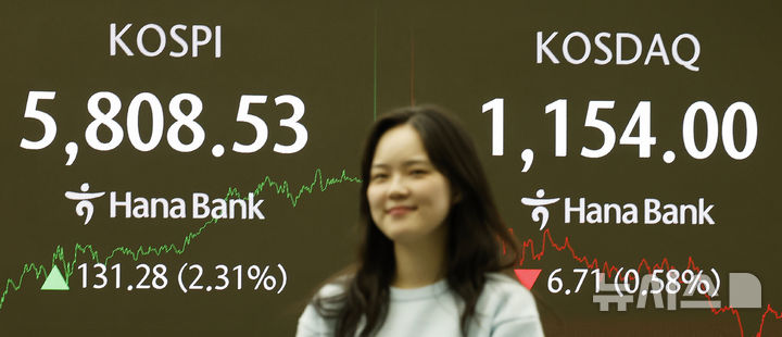 [서울=뉴시스] 김혜진 기자 = 코스피가 전 거래일(5677.25)보다 131.28포인트(2.31%) 오른 5808.53에 마감한 20일 오후 서울 중구 하나은행 딜링룸 전광판에 지수가 표시 되고 있다.코스닥 지수는 전 거래일(1160.71)보다 6.71포인트(0.58%) 하락한 1154.00에 거래를 마쳤다. 원·달러 환율은 전 거래일(1445.5원)보다 1.1원 오른 1446.6원에 주간 거래를 마감했다. 2026.02.20. jini@newsis.com