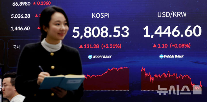 [서울=뉴시스] 김진아 기자 = 코스피가 5,800선을 돌파한 20일 서울 중구 우리은행 딜링룸에 종가가 보이고 있다.&nbsp; 코스피는 전 거래일(5677.25)보다 131.28포인트(2.31%) 오른 5808.53에, 코스닥 지수는 전 거래일(1160.71)보다 6.71포인트(0.58%) 하락한 1154.00에 거래를 마쳤다. 2026.02.20. bluesoda@newsis.com
