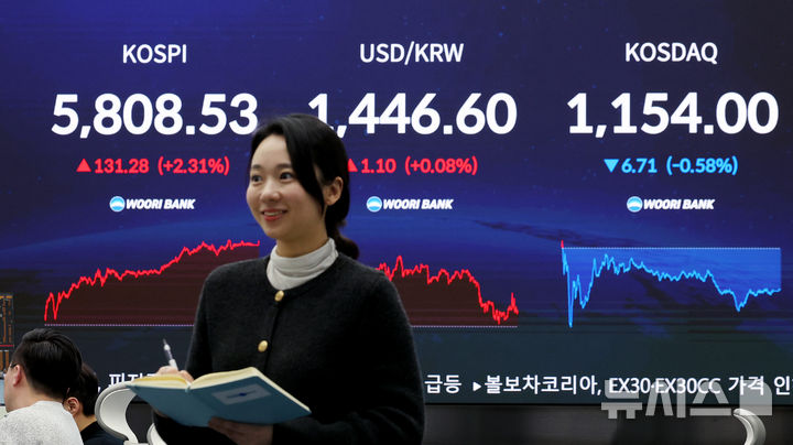 [서울=뉴시스] 김진아 기자 = 코스피가 5,800선을 돌파한 16일 서울 중구 우리은행 딜링룸에 종가가 보이고 있다. 코스피는 전 거래일(5677.25)보다 131.28포인트(2.31%) 오른 5808.53에, 코스닥 지수는 전 거래일(1160.71)보다 6.71포인트(0.58%) 하락한 1154.00에 거래를 마쳤다. 2026.02.20. bluesoda@newsis.com