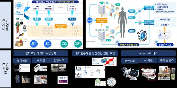 [광주=뉴시스] 광주시 인공지능 전환(AX) 실증밸리 조성사업 중 일환인 멀티모달 시니어 마인드 케어 기술 개발 개요도. (사진=광주시 제공) 2026.02.21. photo@newsis.com *재판매 및 DB 금지