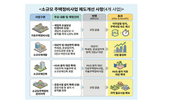 [뉴시스] 소규모 주택정비사업 제도개선 인포그래픽. (사진=서울시 제공) 2026.2.21 *재판매 및 DB 금지