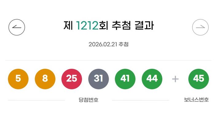 [서울=뉴시스] 21일 제1212회 동행복권 로또 추첨 결과 5, 8, 25, 31, 41, 44가 1등 당첨 번호로 결정됐다. 2등 보너스 번호는 45다. (사진=동행복권 홈페이지 캡처) 2026.02.21 *재판매 및 DB 금지