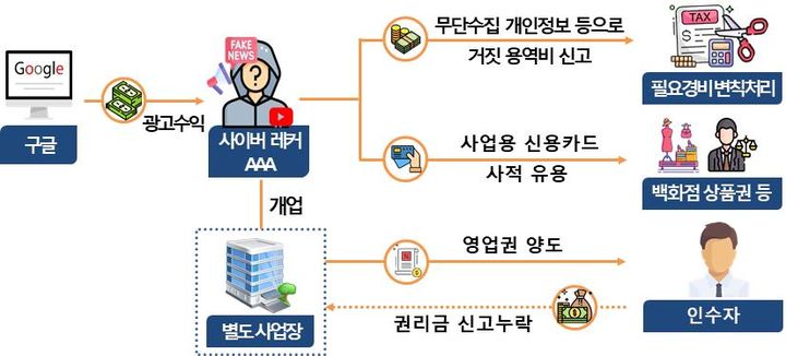 '영끌' 조장, 허위정보 유포…악질 유튜버 16명 세무조사 받는다