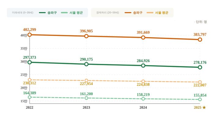 [서울=뉴시스] 송파구 인구 추이 그래프. 2026.02.22. (도표=송파구 제공) *재판매 및 DB 금지