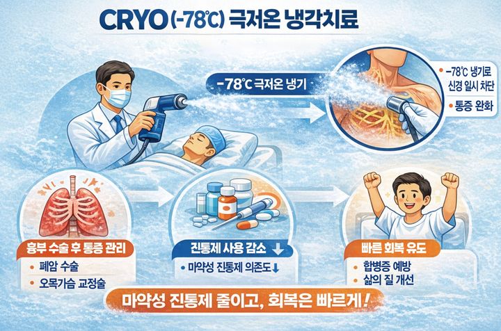[부산=뉴시스] 부산 온병원이 '극저온(CRYO) 냉각통증치료' 시스템을 부산·울산·경남지역에서 처음으로 도입했다. (사진=온병원 제공) 2026.02.22. photo@newsis.com *재판매 및 DB 금지
