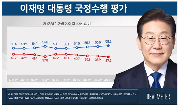이재명 대통령 2월3주차 국정수행평가 [자료=리얼미터] *재판매 및 DB 금지