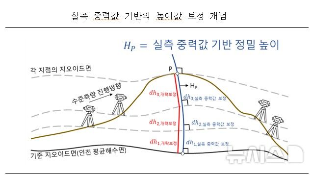 [서울=뉴시스] 실측 중력값 기반의 높이값 보정 개념. (자료= 국토지리정보원 제공)