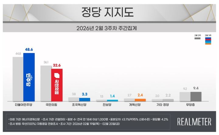 민주당 48.6%·국민의힘 32.6%…민주 3.8%p↑·국힘 3.5%p↓[리얼미터]