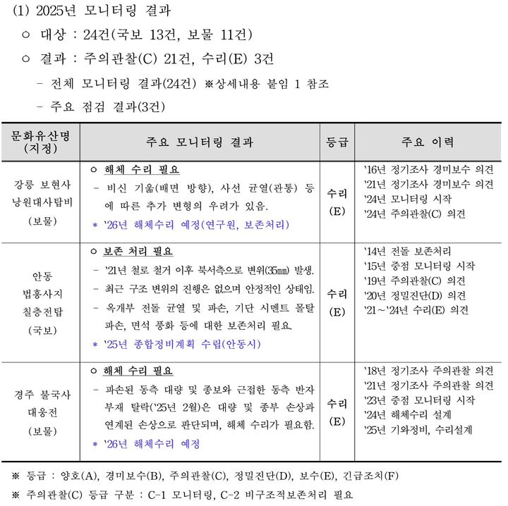 [서울=뉴시스] 2025년 중점관리 대상 문화유산 모니터링 결과 (사진=국가유산청 회의자료 갈무리) 2026.02.23. photo@newsis.com *재판매 및 DB 금지
