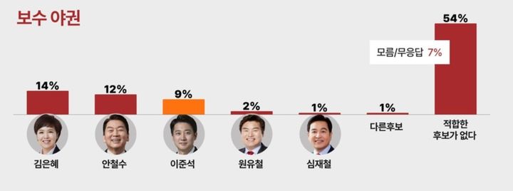 [수원=뉴시스] 범보수 야권 후보. (사진=경인일보 제공) 2026.02.23. photo@newsis.com *재판매 및 DB 금지