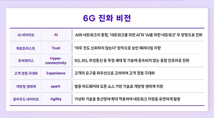 [서울=뉴시스] SK텔레콤은 중장기 네트워크 진화 전략을 담은 6G 백서를 발간하고 관련 기술 일부를 MWC26에서 선보인다고 23일 밝혔다. (사진=SKT 제공) 2026.02.23. photo@newsis.com *재판매 및 DB 금지