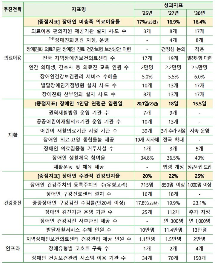 [서울=뉴시스] 제1차 장애인 건강보건관리 종합계획 성과지표 (사진=보건복지부 제공) 2026.02.23. photo@newsis.com *재판매 및 DB 금지