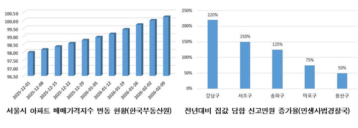 [서울=뉴시스] 서울시 아파트 매매가격지수 변동 현황과 전년대비 집값 담합 신고민원 증가율. 2026.02.23. (도표=서울시 제공) *재판매 및 DB 금지