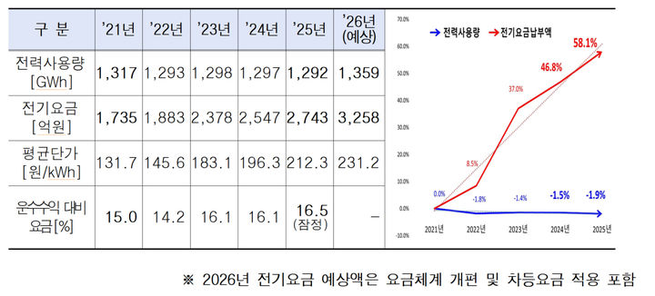 산업용 전기요금제 개편하면 서울 지하철 500억 추가 부담