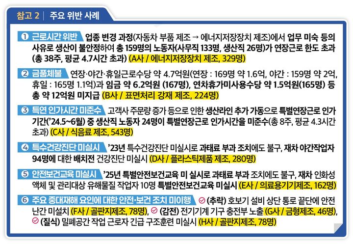 [서울=뉴시스] 고용노동부가 지난해 10월 16일부터 2~3개월간 교대제와 특별연장근로를 반복적으로 사용한 제조업 사업장 45곳을 대상으로 한 기획감독 결과. 2026.02.23. (자료=고용노동부 제공) *재판매 및 DB 금지