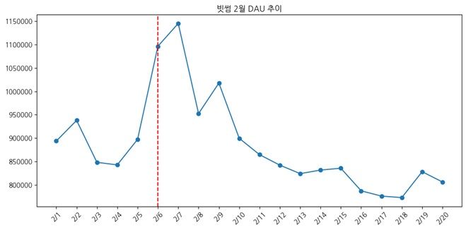 빗썸 2월 DAU 추이(데이터 제공=모바일인덱스) *재판매 및 DB 금지