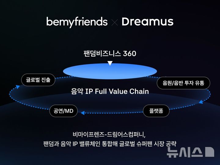 [서울=뉴시스] 비마이프렌즈와 드림어스컴퍼니가 23일 기자간담회를 열고 양사가 구축할 '글로벌 슈퍼팬 비즈니스 생태계' 비전과 중장기 사업 방향을 발표했다. (사진=드림어스컴퍼니 제공)