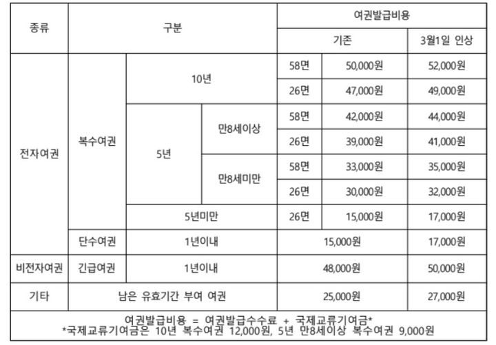 [서울=뉴시스]여권발급수수료 인상 전후 비교표. *재판매 및 DB 금지