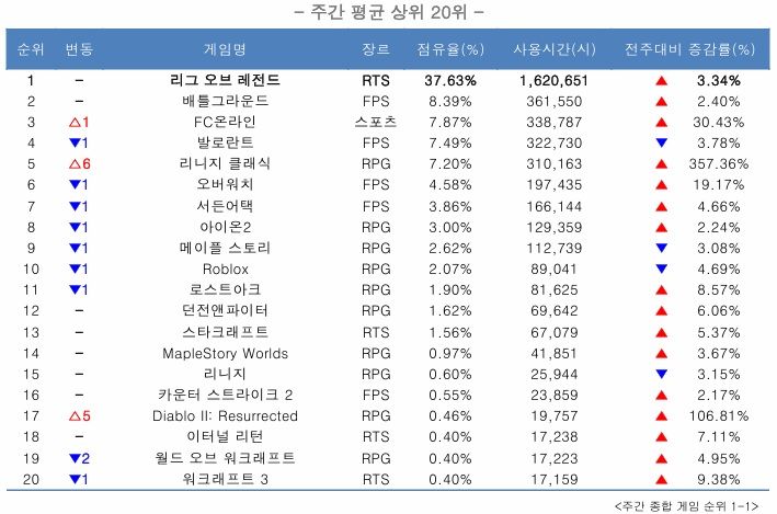 [서울=뉴시스] 최근 PC방 게임 점유율 분석 사이트 게임트릭스에 따르면 리니지 클래식은 2월 둘째 주 PC방 점유율 7.2%를 차지하며 5위를 기록했다. (사진=게임트릭스) *재판매 및 DB 금지
