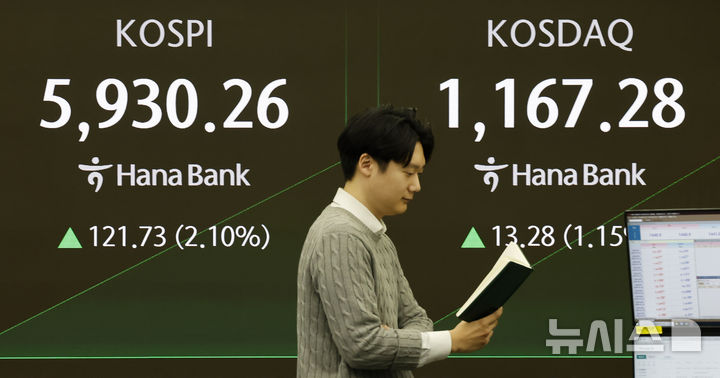 [서울=뉴시스] 김혜진 기자 = 코스피가 전 거래일(5808.53)보다 94.58포인트(1.63%) 상승한 5903.11에 개장한 23일 오전 서울 중구 하나은행 딜링룸 전광판에 지수가 표시 되고 있다.코스닥 지수는 전 거래일(1154.00)보다 12.94포인트(1.12%) 오른 1166.94에 거래를 시작했다. 원·달러 환율은 전 거래일 주간거래 종가(1446.6원)보다 3.6원 내린 1443.0원에 출발했다. 2026.02.23. jini@newsis.com