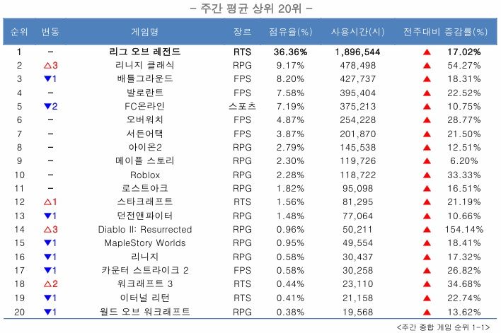 [서울=뉴시스] 23일 PC방 게임 점유율 분석 사이트 게임트릭스에 따르면 리니지 클래식은 2월 셋째 주 PC방 점유율 9.2%를 차지하며 2위에 올랐다. (사진=게임트릭스) *재판매 및 DB 금지
