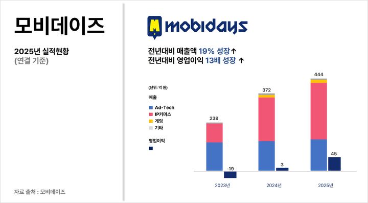 모비데이즈, 지난해 영업이익 45억...전년比 1330.6%↑ - 뉴스 썸네일 이미지