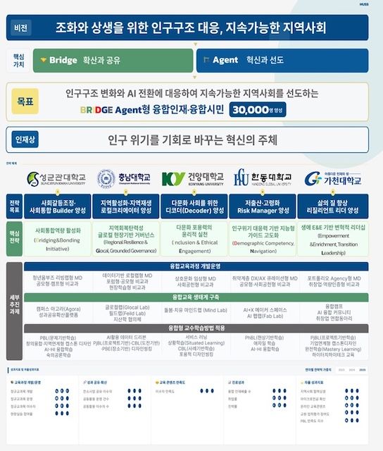 [서울=뉴시스] '인구구조 변화에 대한 생활세계와 대응' 컨소시엄은 HUSS 2단계 비전 및 목표 체계도를 발표했다. (사진=성균관대 제공) 2026.02.24. photo@newsis.com *재판매 및 DB 금지