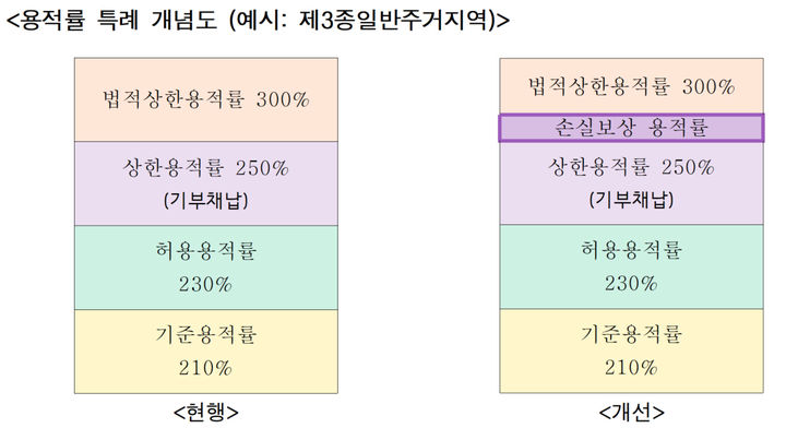 [서울=뉴시스] 용적률 특례 개념도. 2026.02.24. (자료=서울시 제공) *재판매 및 DB 금지