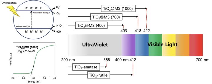 [진주=뉴시스]이산화티타늄 함유 메조포러스 실리카로 자외선·블루라이트 차단 성능 향상 그림.(사진=한국세라믹기술원 제공).2026.02.24.photo@newsis.com *재판매 및 DB 금지