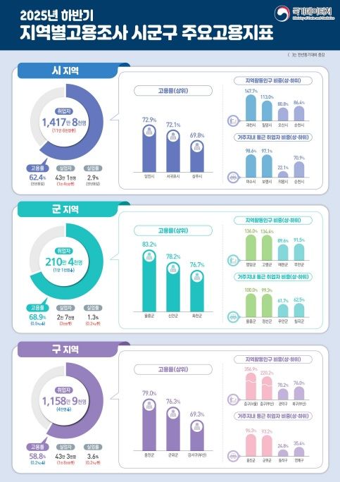 2025년 하반기 지역별고용조사 시군구 주요고용지표 *재판매 및 DB 금지