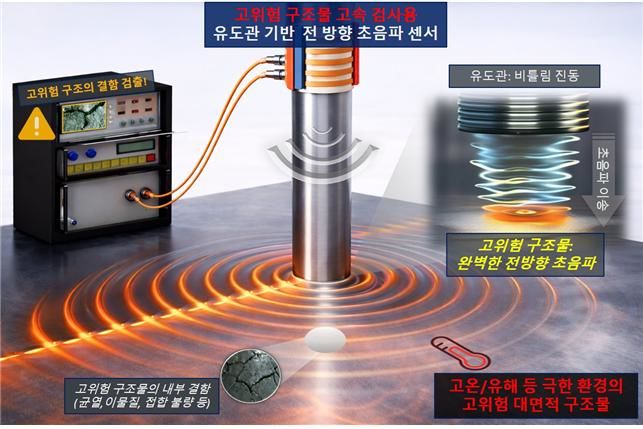 [대전=뉴시스] 한국표준연구원(KRISS)이 개발한 유도관 기반 전 방향 초음파 센서 모식도 *재판매 및 DB 금지