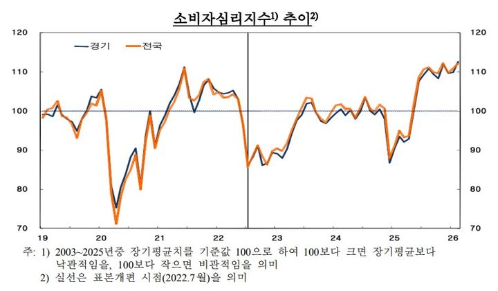 [수원=뉴시스] 경기도 소비자심리지수 추이. (표=한국은행 경기본부) 2026.02.24. photo@newsis.com *재판매 및 DB 금지