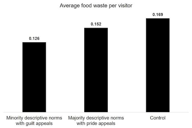 [서울=뉴시스] 메시지 유형에 따른 1인당 평균 음식물 쓰레기 배출량 결과. (사진=고려대 제공) 2026.02.24. photo@newsis.com *재판매 및 DB 금지