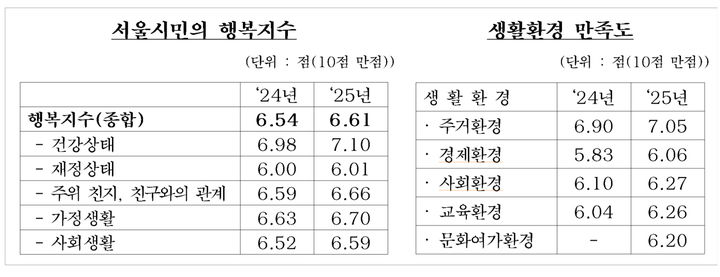 [서울=뉴시스] 서울시민 행복지수와 생활환경 만족도. 2026.02.25. (표=서울시 제공) *재판매 및 DB 금지