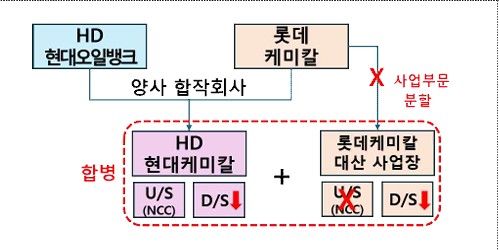 [세종=뉴시스]대산 1호 사업재편계획 주요내용 그래픽이다. (사진=산업부 제공) *재판매 및 DB 금지
