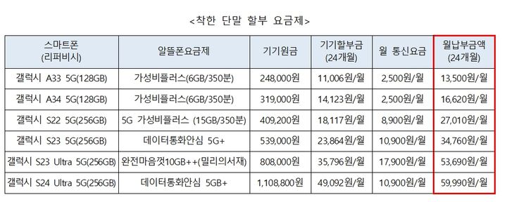 [서울=뉴시스] 티플러스의 착한 단말 할부 요금제 구성. (사진=한국케이블텔레콤 제공) 2026.02.24. photo@newsis.com *재판매 및 DB 금지
