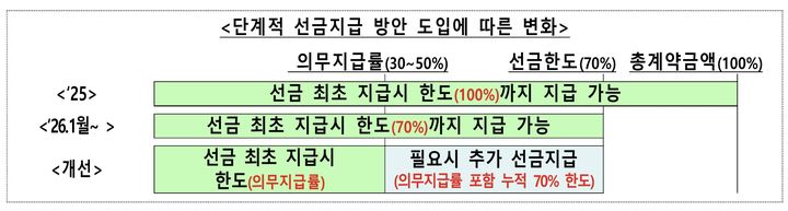 [세종=뉴시스] 단계적 선금지급 방안 도입에 따른 변화. (자료 = 재정경제부 제공) 2026.02.24. *재판매 및 DB 금지