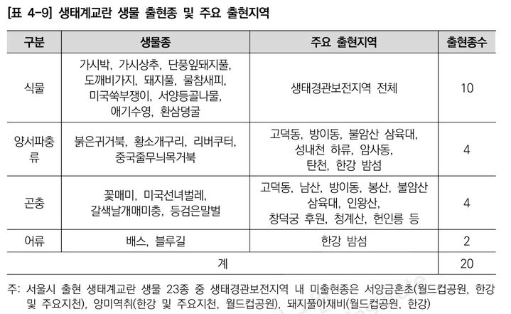 [서울=뉴시스]생태계교란 생물 출현종 및 주요 출현지역. 2026.02.24. (자료=서울연구원 제공) *재판매 및 DB 금지