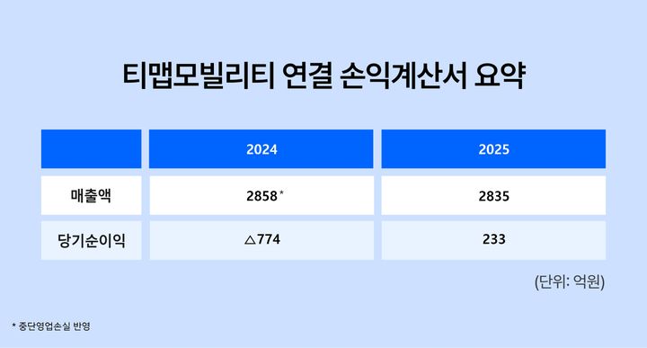 [서울=뉴시스] 티맵모빌리티, 순이익 연간 흑자 전환.(사진=티맵모빌리티 제공) 2026.02.24. photo@newsis.com *재판매 및 DB 금지